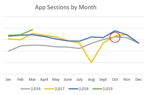 Graph showing app sessions